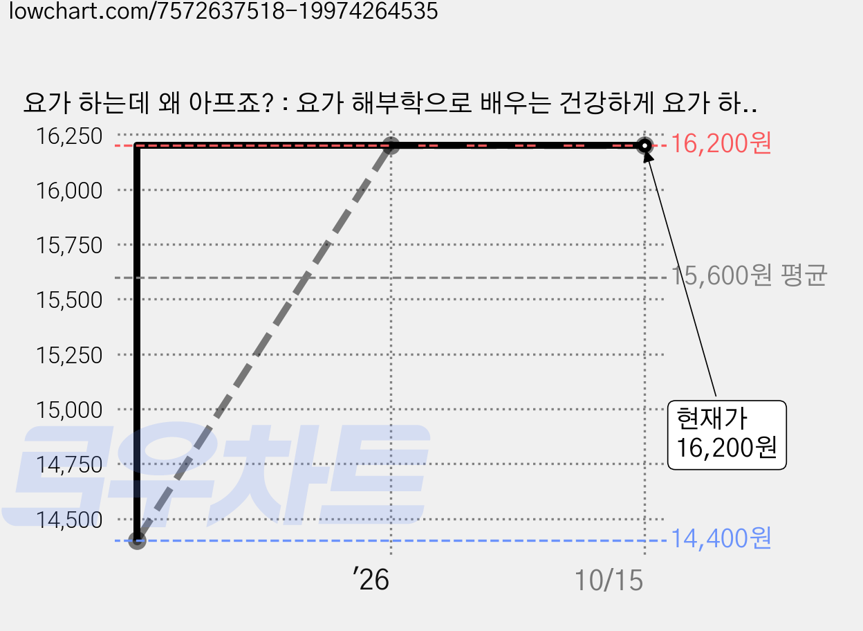 요가 하는데 왜 아프죠? : 요가 해부학으로 배우는 건강하게 요가 하는 법, 자음과모음, 이재은 가격 변동 차트, 현재가 16,200원, 관측 최저가 14,400원