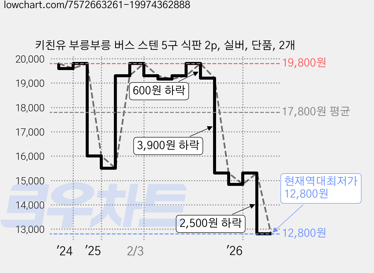 키친유 부릉부릉 버스 스텐 5구 식판 2p, 실버, 단품, 2개 가격 변동 차트, 현재가 12,800원, 역대최저가