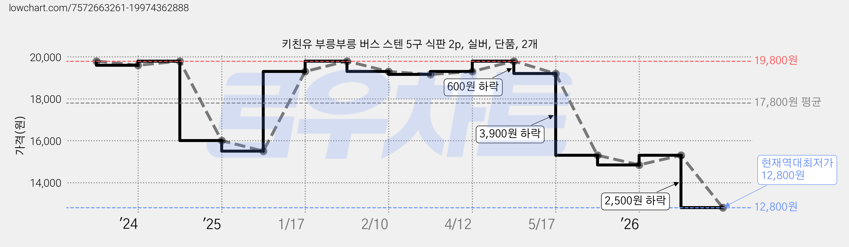 키친유 부릉부릉 버스 스텐 5구 식판 2p, 실버, 단품, 2개 가격 변동 차트, 현재가 12,800원, 역대최저가