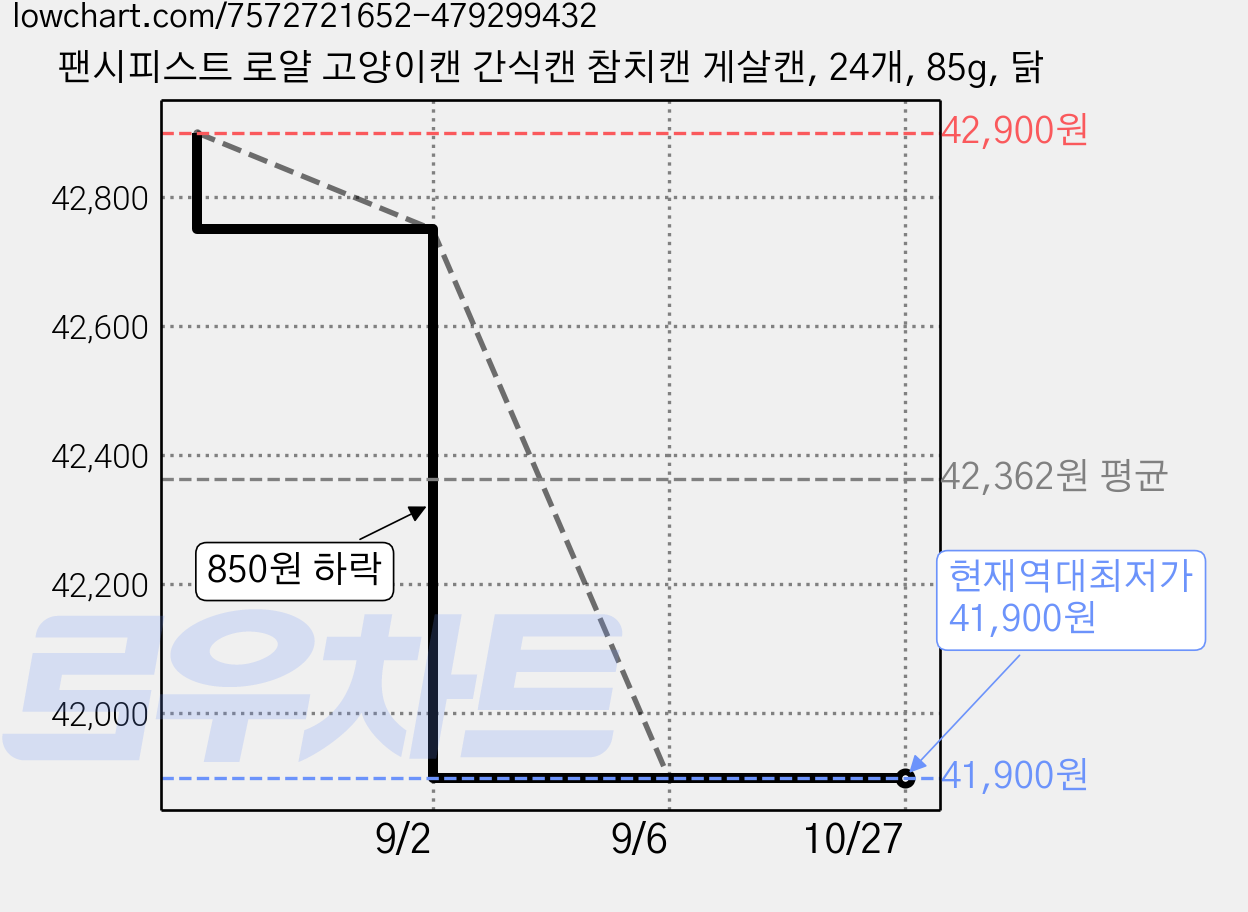 팬시피스트 로얄 고양이캔 간식캔 참치캔 게살캔, 24개, 85g, 닭 가격 변동 차트, 현재가 41,900원, 역대최저가