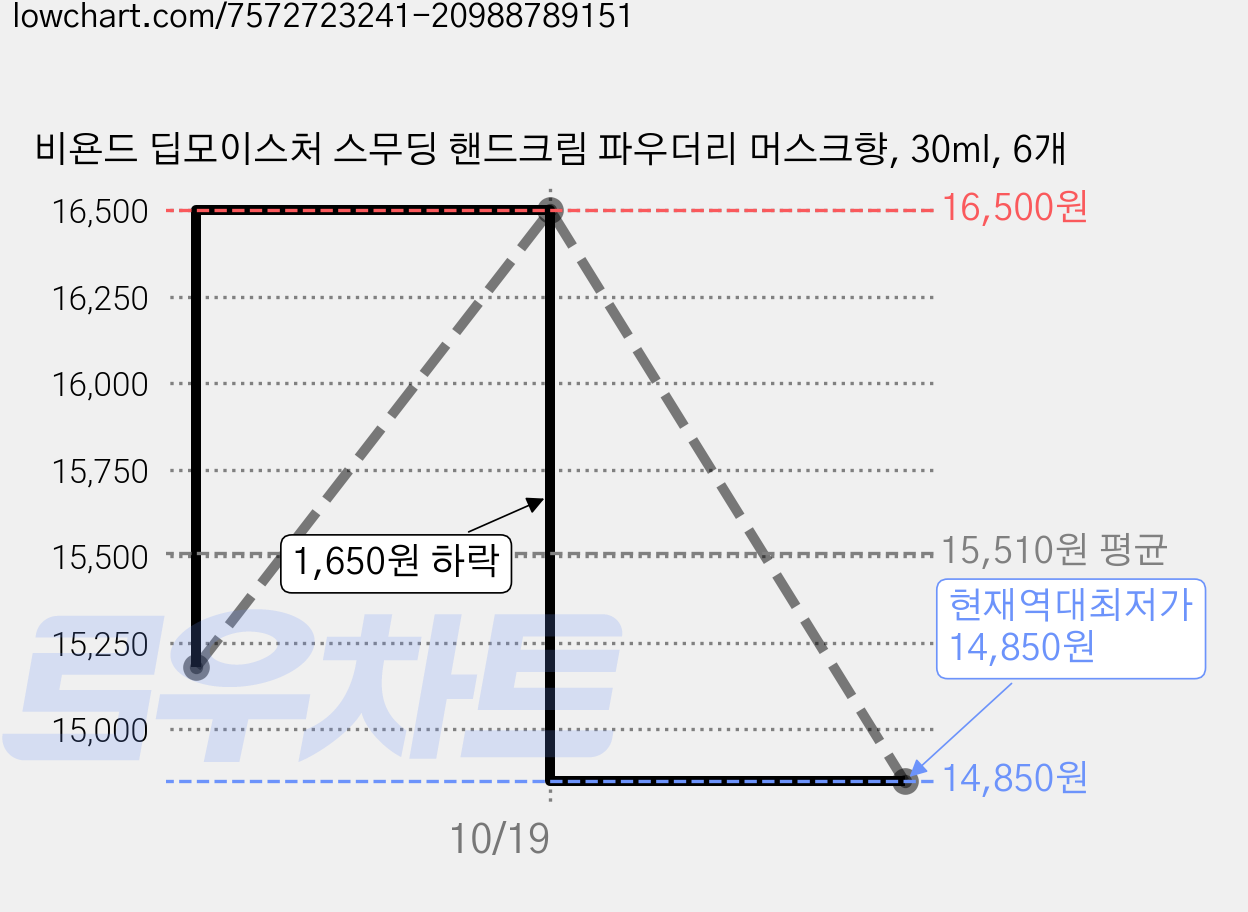 비욘드 딥모이스처 스무딩 핸드크림 파우더리 머스크향, 30ml, 6개 가격 변동 차트, 현재가 14,850원, 역대최저가