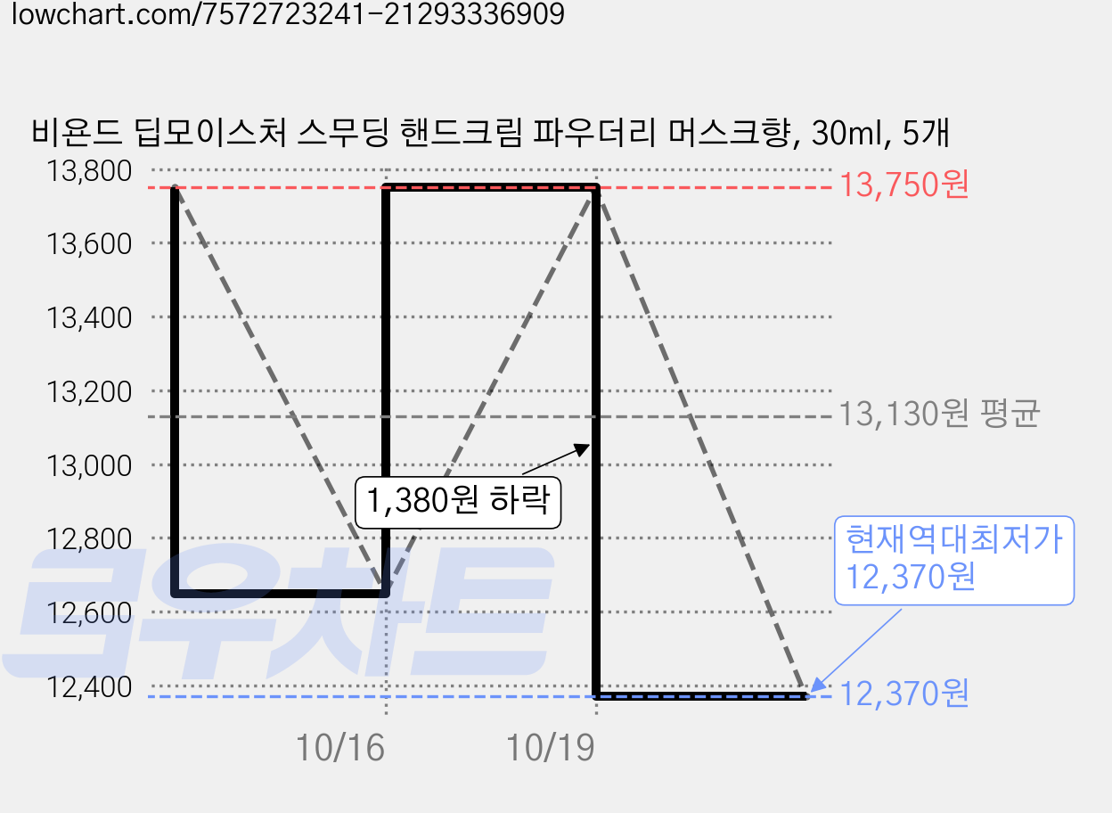 비욘드 딥모이스처 스무딩 핸드크림 파우더리 머스크향, 30ml, 5개 가격 변동 차트, 현재가 12,370원, 역대최저가