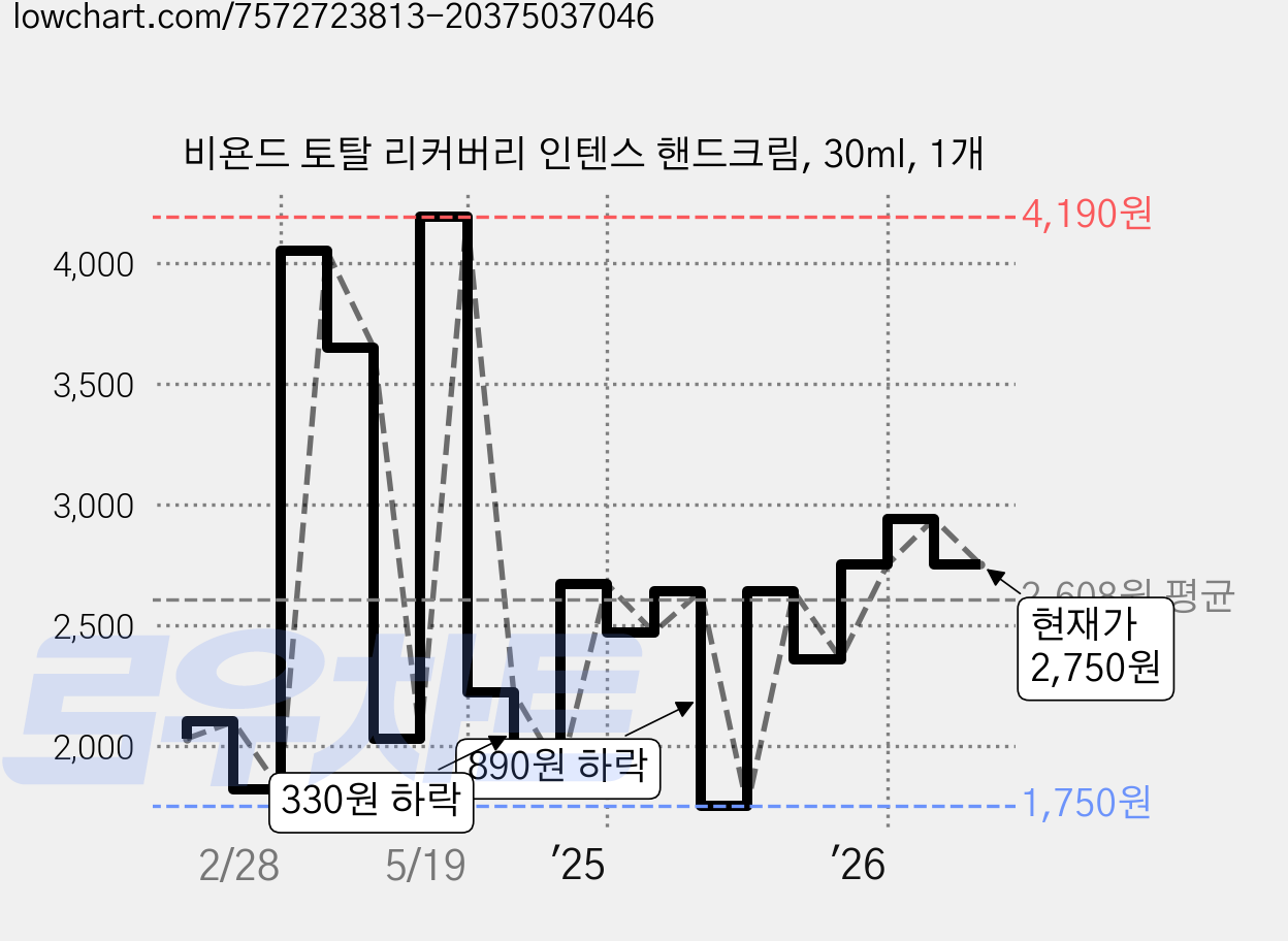 비욘드 토탈 리커버리 인텐스 핸드크림, 30ml, 1개 가격 변동 차트, 현재가 2,750원, 관측 최저가 1,750원