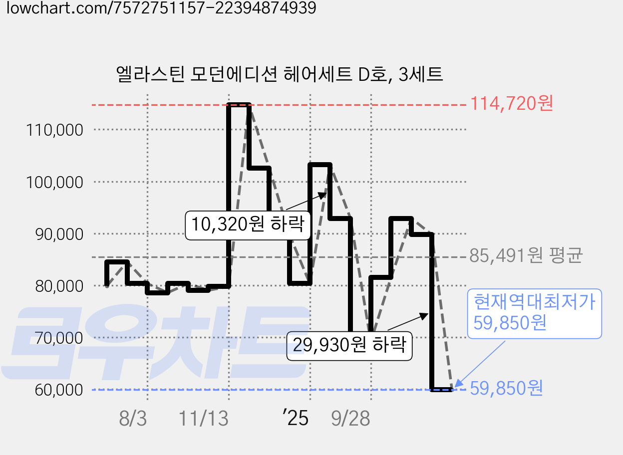 엘라스틴 모던에디션 헤어세트 D호, 3세트 가격 변동 차트, 현재가 59,850원, 역대최저가