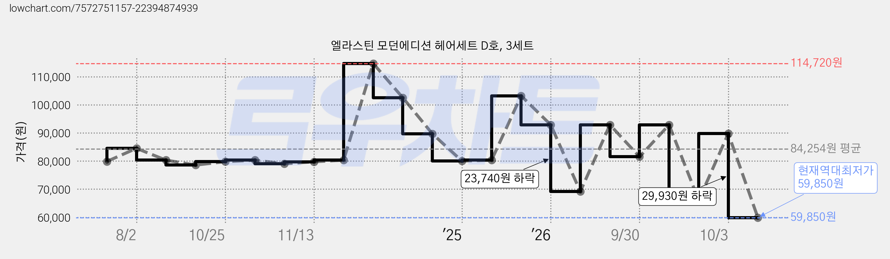 엘라스틴 모던에디션 헤어세트 D호, 3세트 가격 변동 차트, 현재가 59,850원, 역대최저가