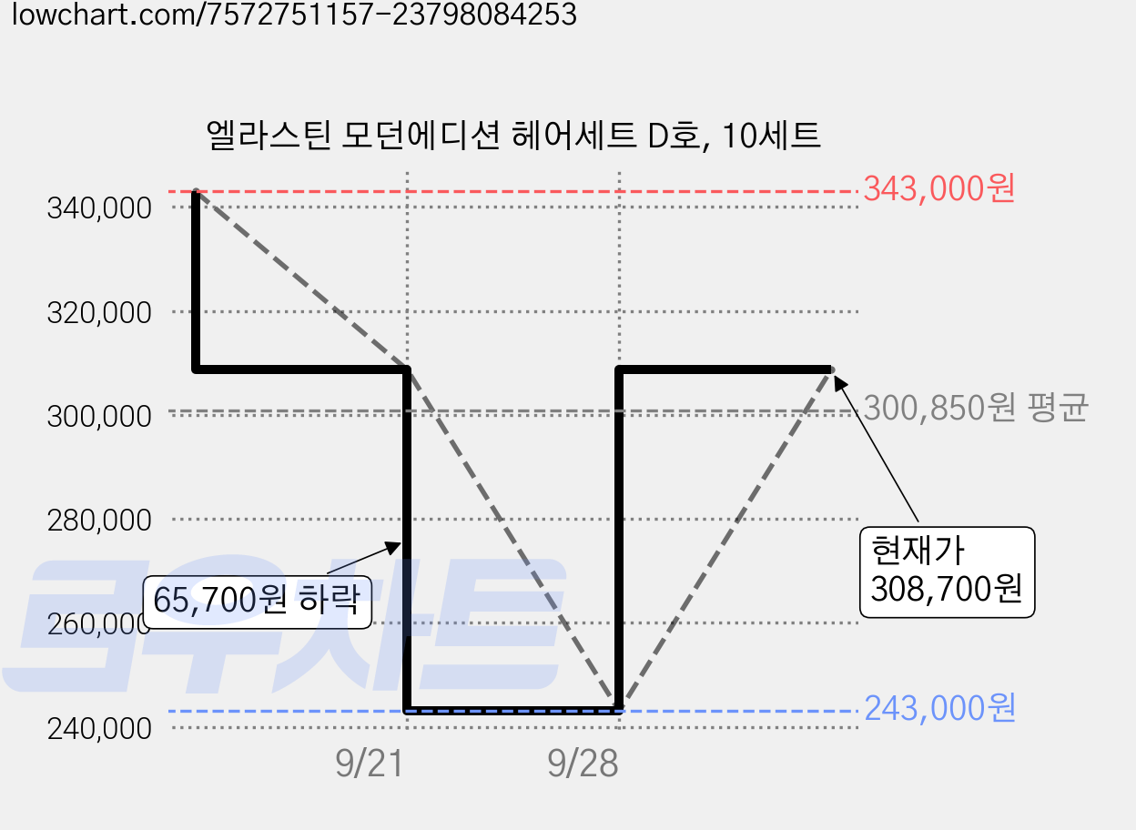 엘라스틴 모던에디션 헤어세트 D호, 10세트 가격 변동 차트, 현재가 308,700원, 관측 최저가 243,000원