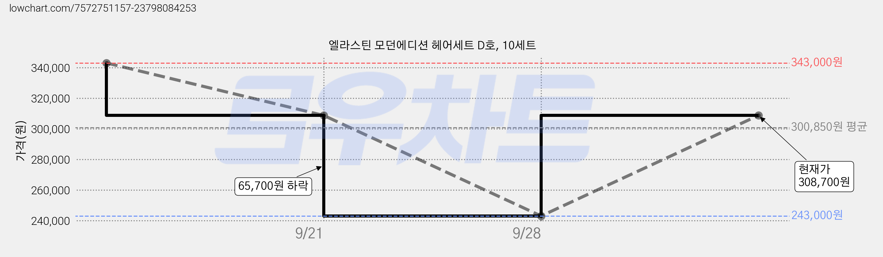 엘라스틴 모던에디션 헤어세트 D호, 10세트 가격 변동 차트, 현재가 308,700원, 관측 최저가 243,000원
