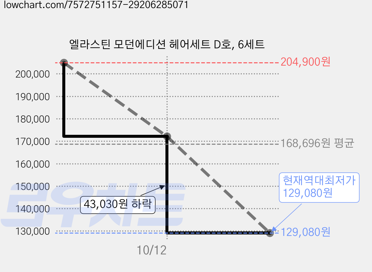 엘라스틴 모던에디션 헤어세트 D호, 6세트 가격 변동 차트, 현재가 129,080원, 역대최저가