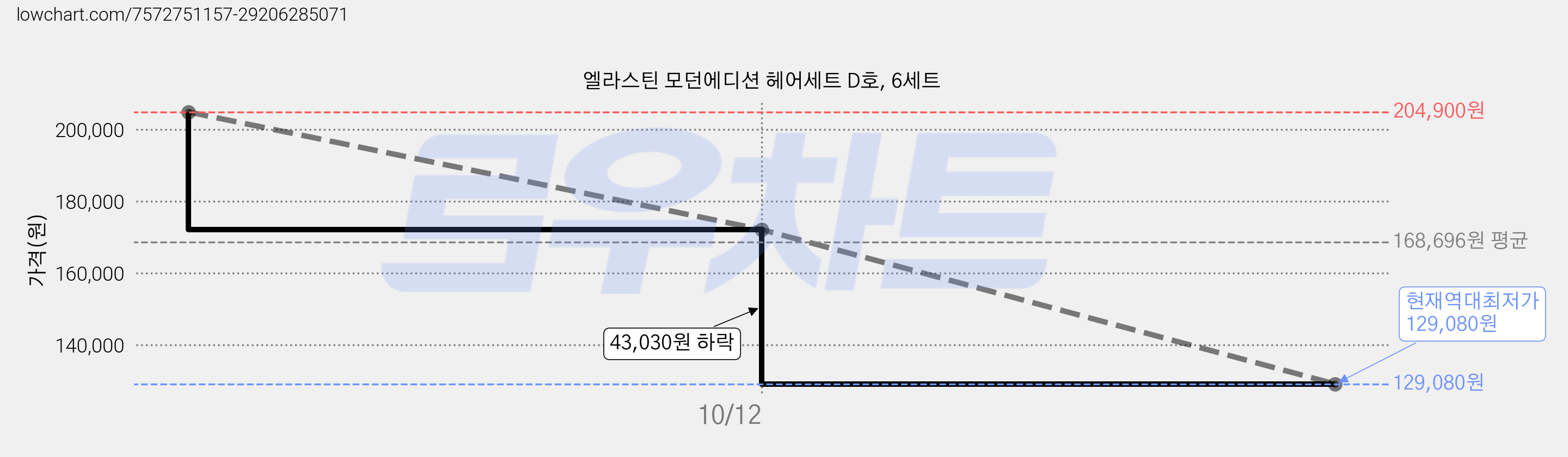 엘라스틴 모던에디션 헤어세트 D호, 6세트 가격 변동 차트, 현재가 129,080원, 역대최저가