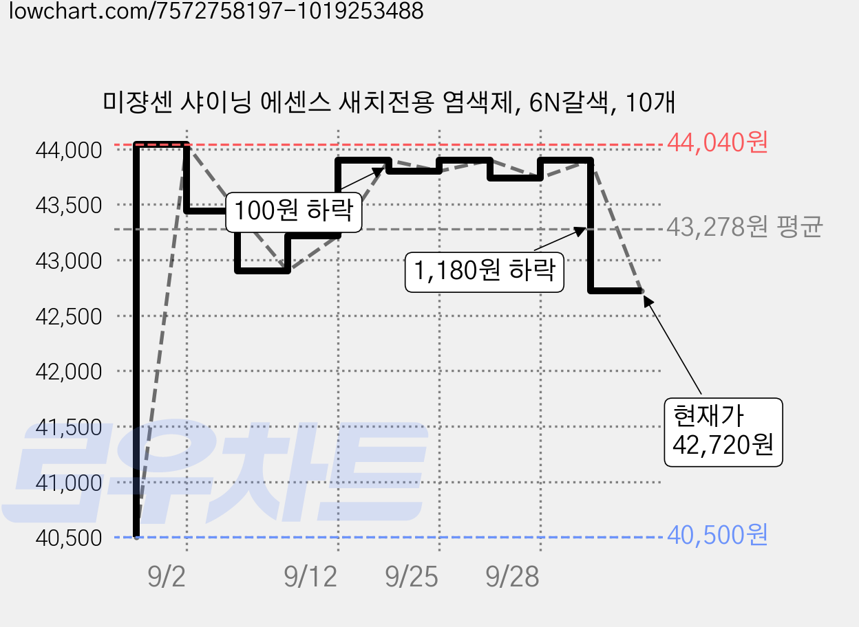 미쟝센 샤이닝 에센스 새치전용 염색제, 6N갈색, 10개 가격 변동 차트, 현재가 42,720원, 관측 최저가 40,500원