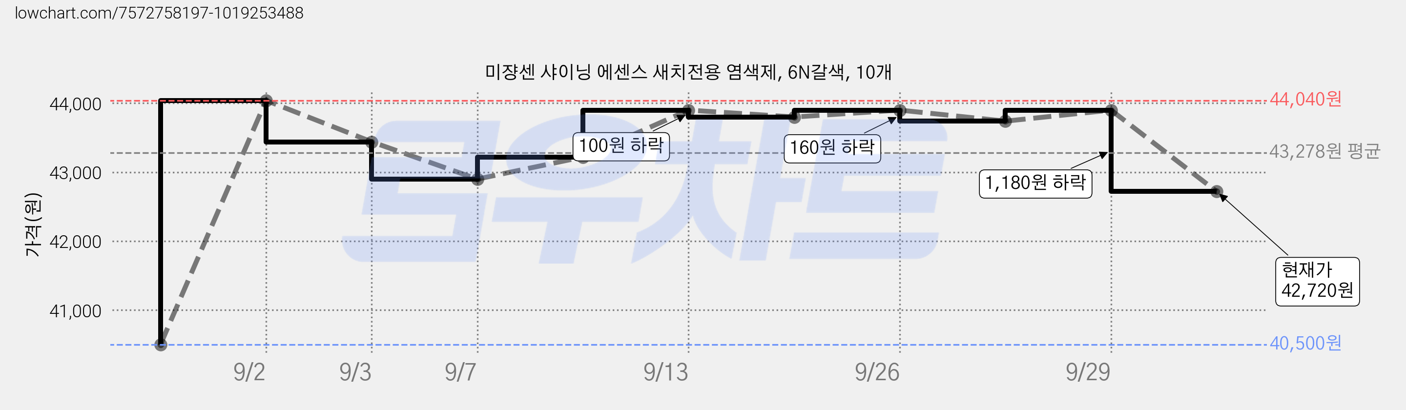 미쟝센 샤이닝 에센스 새치전용 염색제, 6N갈색, 10개 가격 변동 차트, 현재가 42,720원, 관측 최저가 40,500원