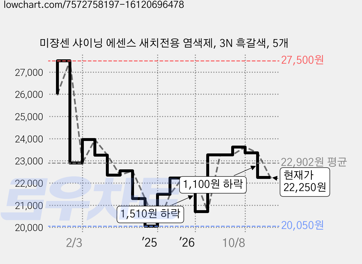 미쟝센 샤이닝 에센스 새치전용 염색제, 3N 흑갈색, 5개 가격 변동 차트, 현재가 22,250원, 관측 최저가 20,050원