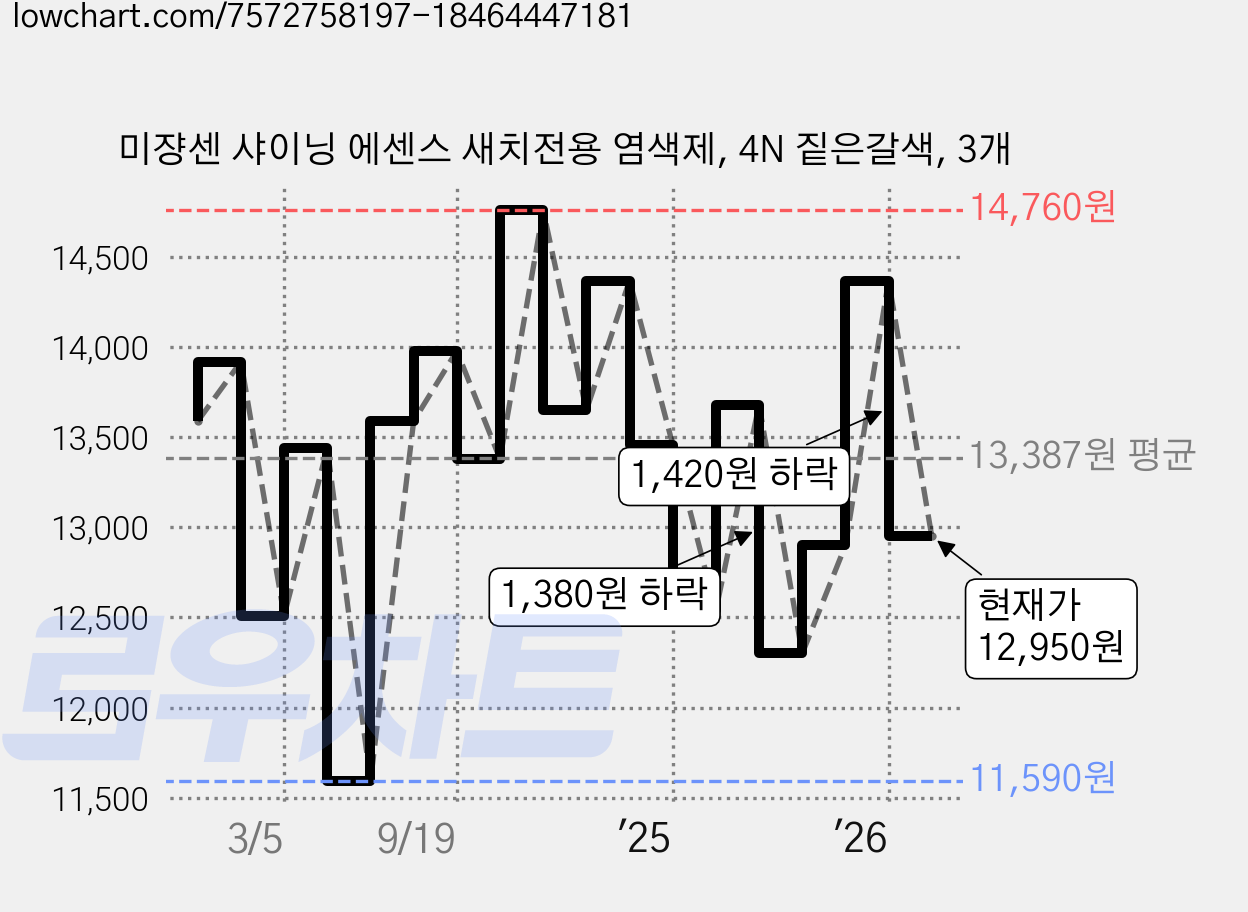 미쟝센 샤이닝 에센스 새치전용 염색제, 4N 짙은갈색, 3개 가격 변동 차트, 현재가 12,950원, 관측 최저가 11,000원