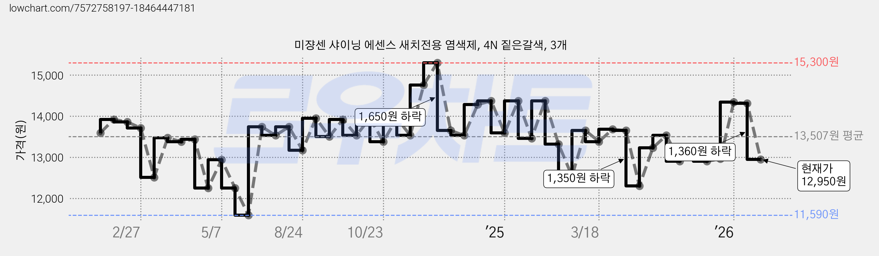 미쟝센 샤이닝 에센스 새치전용 염색제, 4N 짙은갈색, 3개 가격 변동 차트, 현재가 12,950원, 관측 최저가 11,000원