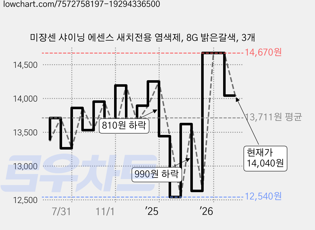 미쟝센 샤이닝 에센스 새치전용 염색제, 8G 밝은갈색, 3개 가격 변동 차트, 현재가 14,040원, 관측 최저가 12,300원
