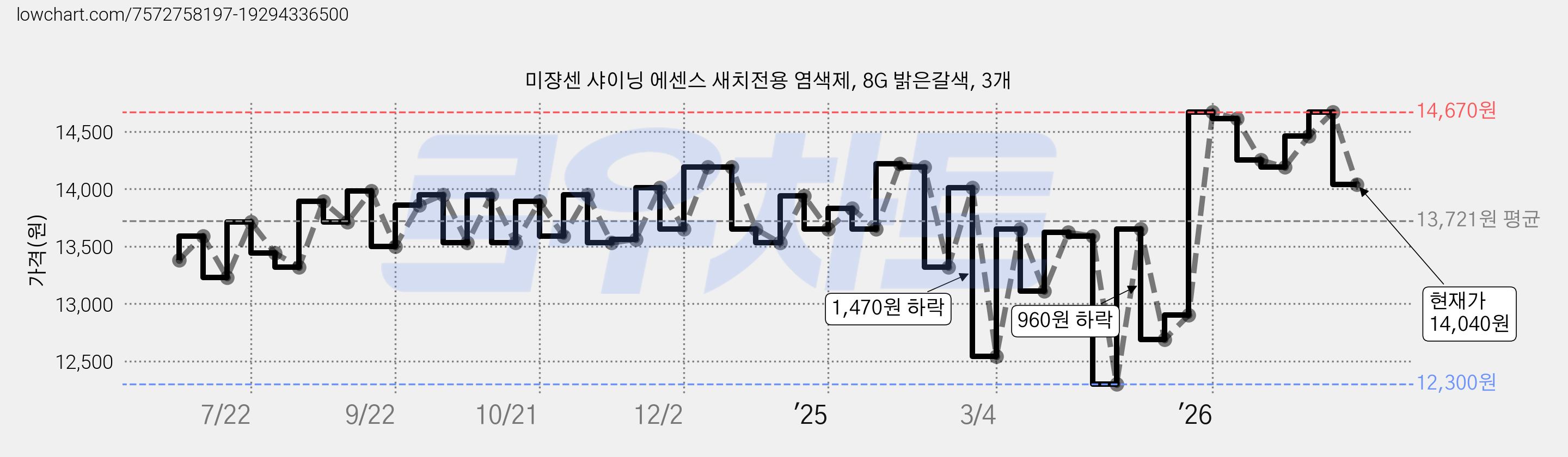 미쟝센 샤이닝 에센스 새치전용 염색제, 8G 밝은갈색, 3개 가격 변동 차트, 현재가 14,040원, 관측 최저가 12,300원