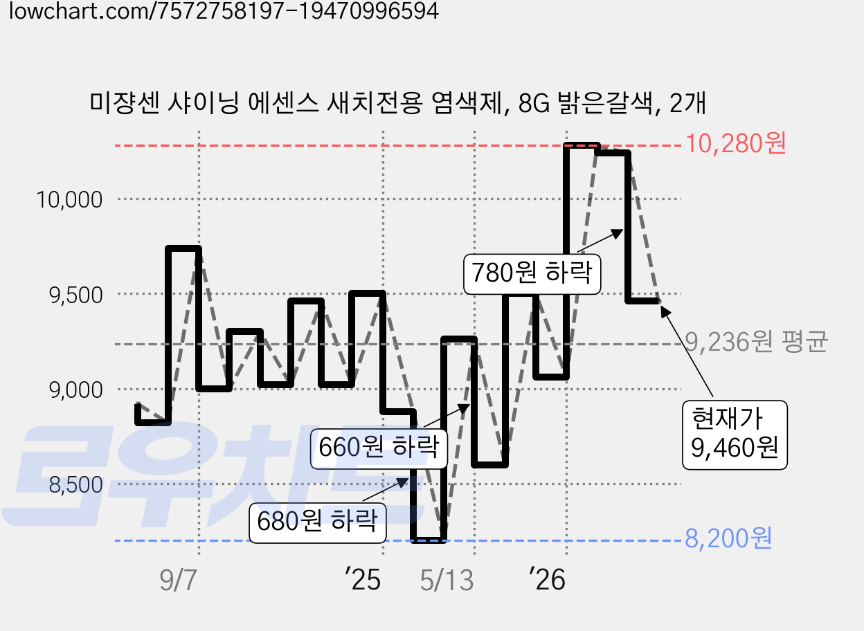 미쟝센 샤이닝 에센스 새치전용 염색제, 8G 밝은갈색, 2개 가격 변동 차트, 현재가 9,460원, 관측 최저가 8,200원