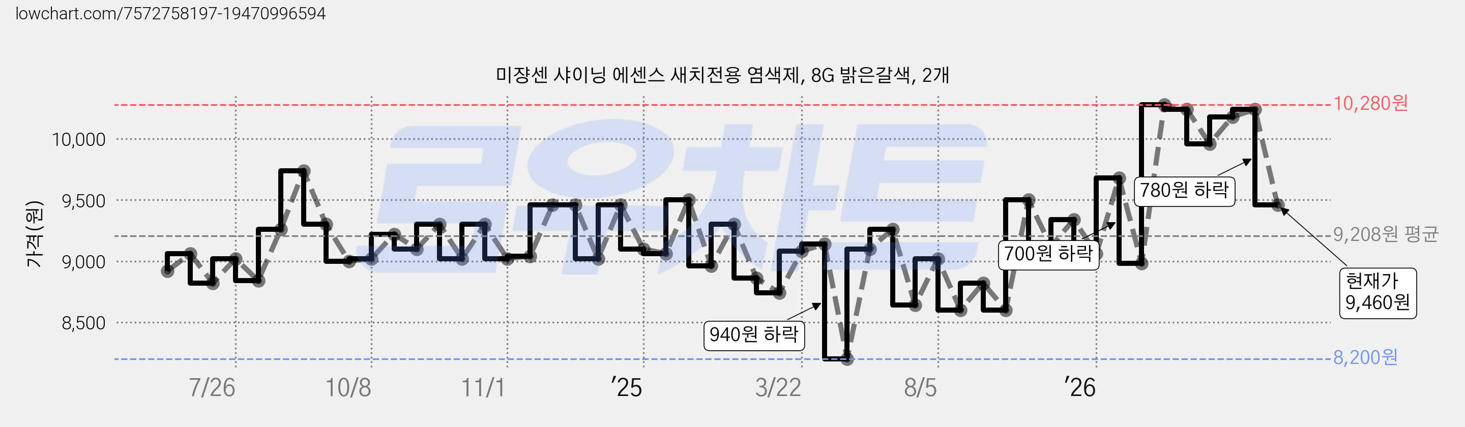 미쟝센 샤이닝 에센스 새치전용 염색제, 8G 밝은갈색, 2개 가격 변동 차트, 현재가 9,460원, 관측 최저가 8,200원