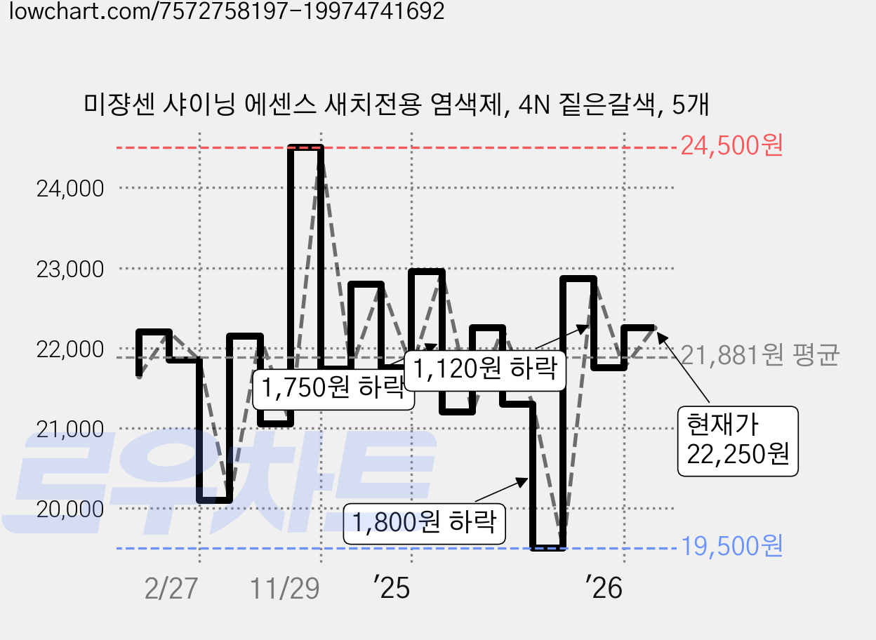미쟝센 샤이닝 에센스 새치전용 염색제, 4N 짙은갈색, 5개 가격 변동 차트, 현재가 22,250원, 관측 최저가 19,500원