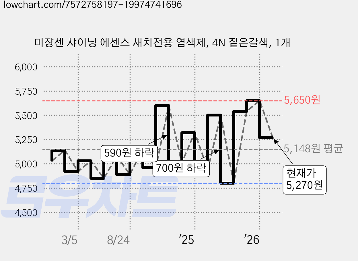 미쟝센 샤이닝 에센스 새치전용 염색제, 4N 짙은갈색, 1개 가격 변동 차트, 현재가 5,270원, 관측 최저가 4,570원