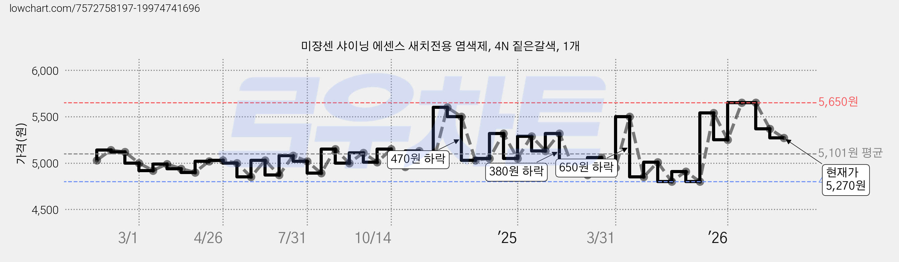 미쟝센 샤이닝 에센스 새치전용 염색제, 4N 짙은갈색, 1개 가격 변동 차트, 현재가 5,270원, 관측 최저가 4,570원