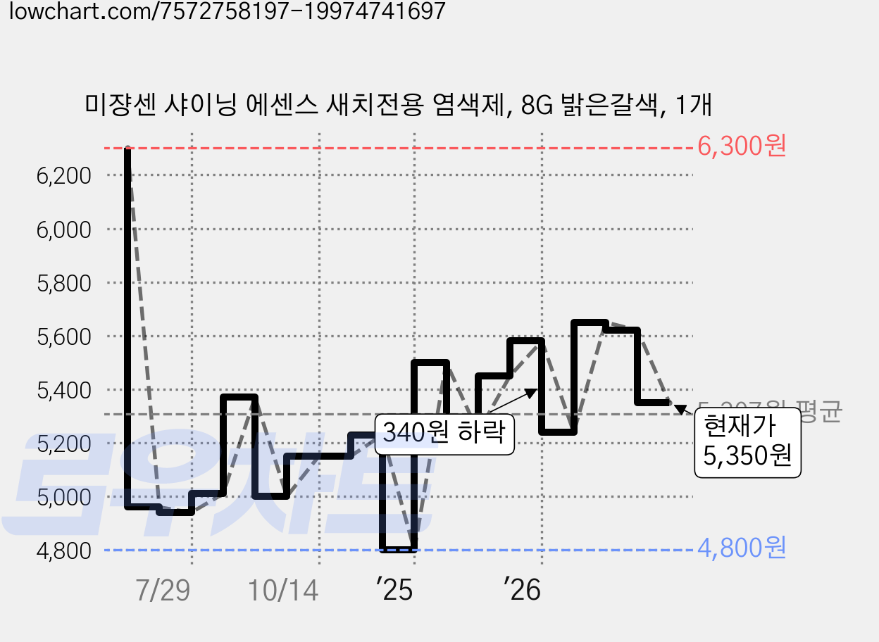미쟝센 샤이닝 에센스 새치전용 염색제, 8G 밝은갈색, 1개 가격 변동 차트, 현재가 5,350원, 관측 최저가 4,800원