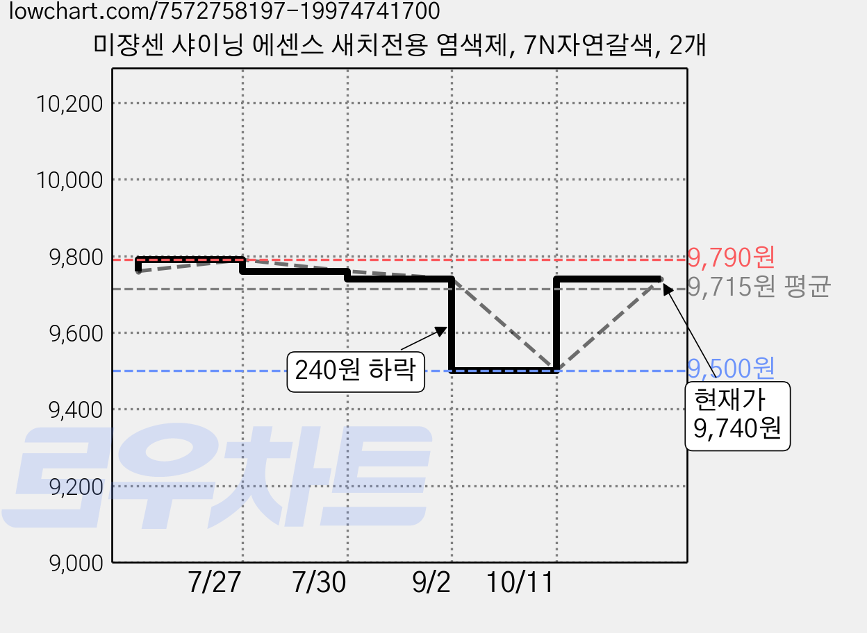 미쟝센 샤이닝 에센스 새치전용 염색제, 7N자연갈색, 2개 가격 변동 차트, 현재가 8,900원, 관측 최저가 8,290원