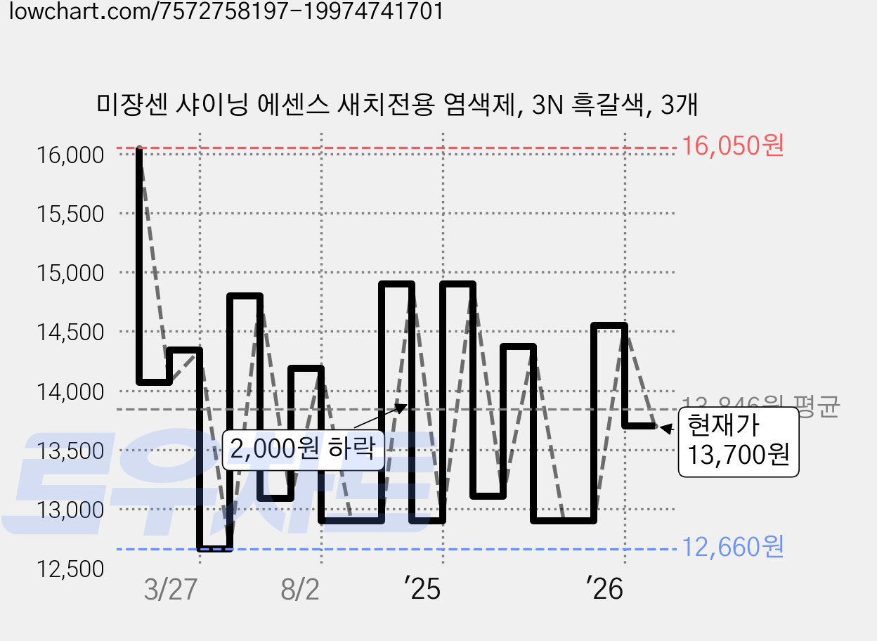 미쟝센 샤이닝 에센스 새치전용 염색제, 3N 흑갈색, 3개 가격 변동 차트, 현재가 13,700원, 관측 최저가 12,250원