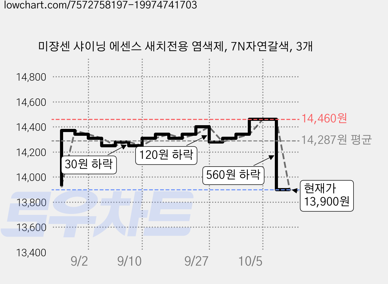 미쟝센 샤이닝 에센스 새치전용 염색제, 7N자연갈색, 3개 가격 변동 차트, 현재가 13,900원, 관측 최저가 12,430원