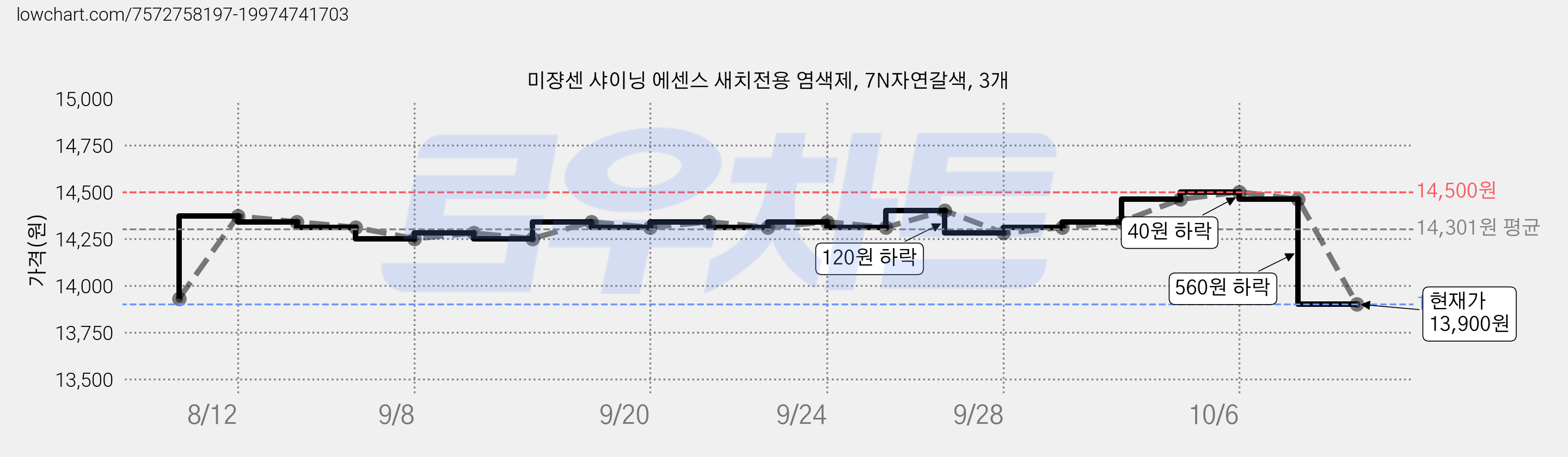 미쟝센 샤이닝 에센스 새치전용 염색제, 7N자연갈색, 3개 가격 변동 차트, 현재가 13,900원, 관측 최저가 12,430원