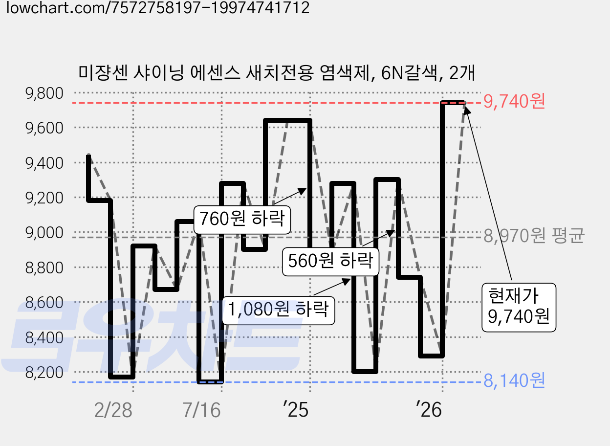 미쟝센 샤이닝 에센스 새치전용 염색제, 6N갈색, 2개 가격 변동 차트, 현재가 9,740원, 관측 최저가 7,910원