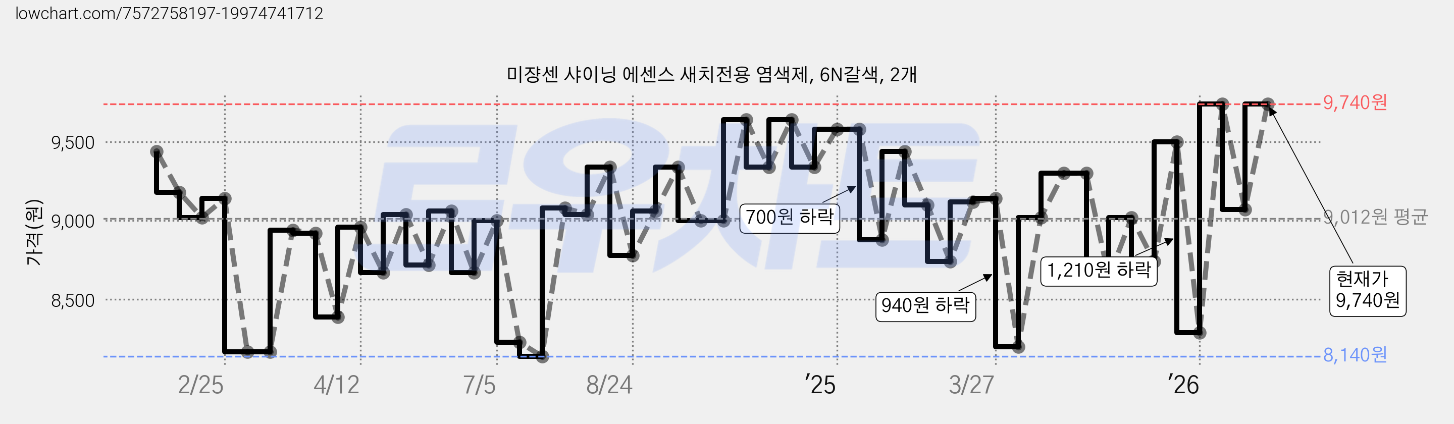 미쟝센 샤이닝 에센스 새치전용 염색제, 6N갈색, 2개 가격 변동 차트, 현재가 9,740원, 관측 최저가 7,910원
