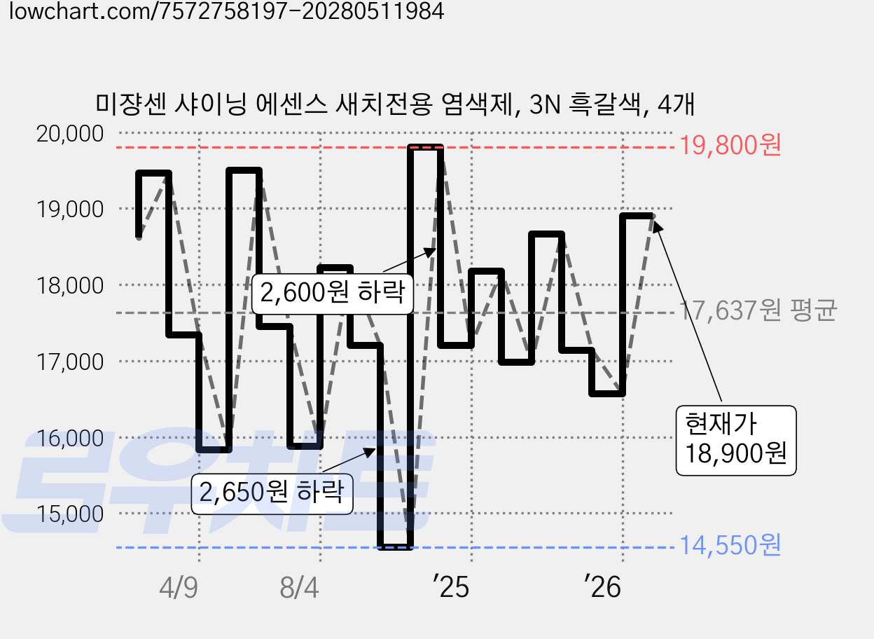 미쟝센 샤이닝 에센스 새치전용 염색제, 3N 흑갈색, 4개 가격 변동 차트, 현재가 18,620원, 관측 최저가 14,550원