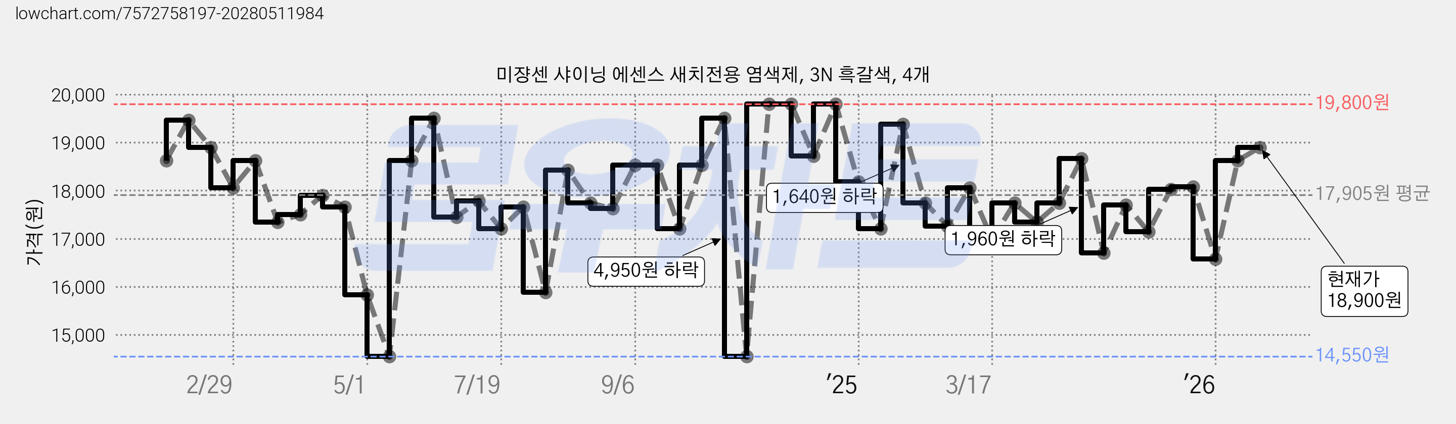 미쟝센 샤이닝 에센스 새치전용 염색제, 3N 흑갈색, 4개 가격 변동 차트, 현재가 18,620원, 관측 최저가 14,550원