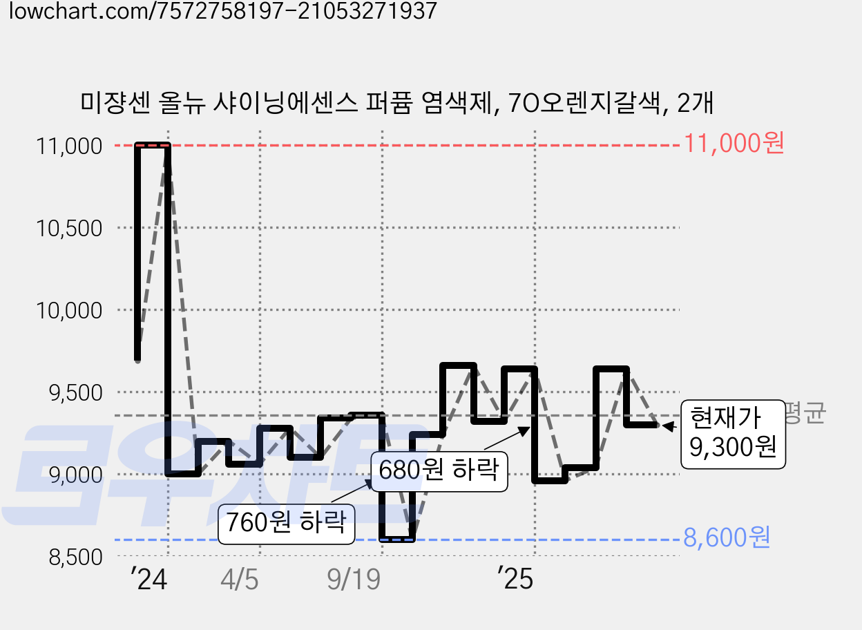 미쟝센 올뉴 샤이닝에센스 퍼퓸 염색제, 7O오렌지갈색, 2개 가격 변동 차트, 현재가 9,300원, 관측 최저가 8,200원