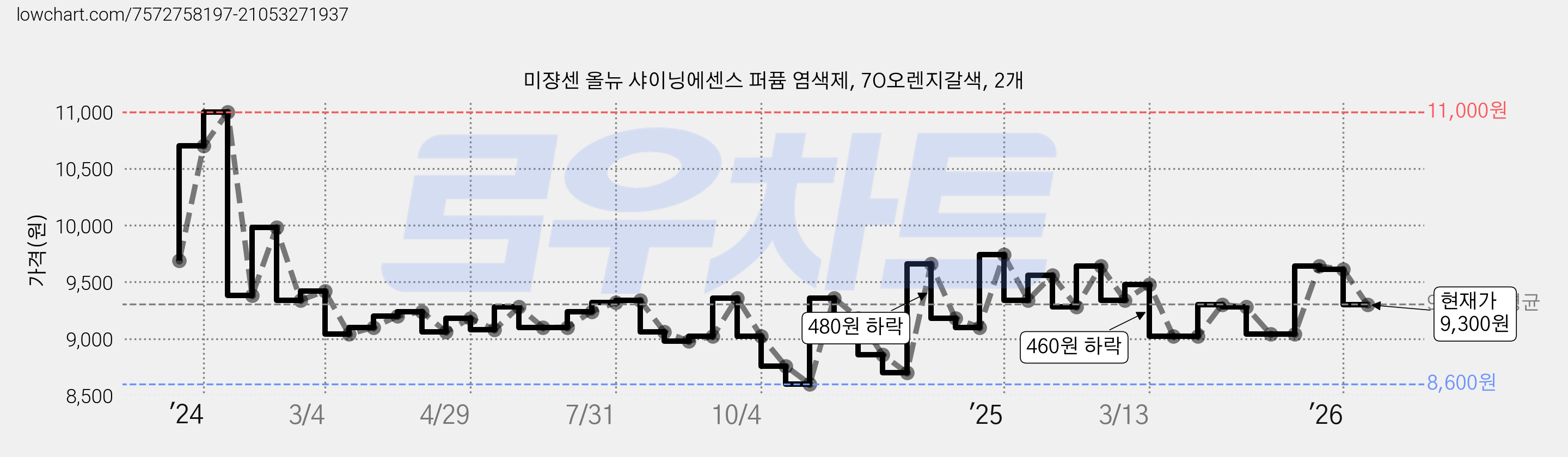 미쟝센 올뉴 샤이닝에센스 퍼퓸 염색제, 7O오렌지갈색, 2개 가격 변동 차트, 현재가 9,300원, 관측 최저가 8,200원