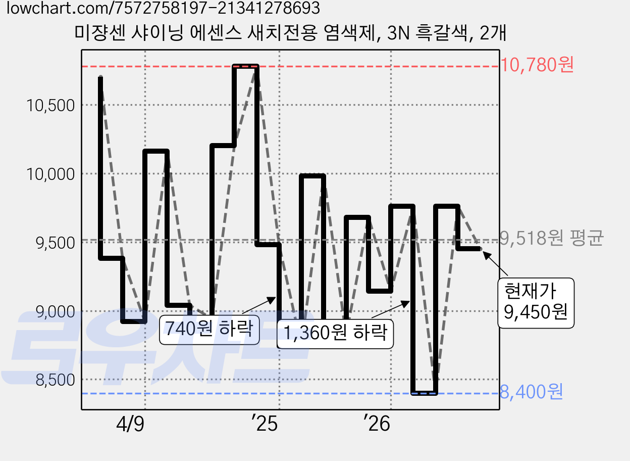 미쟝센 샤이닝 에센스 새치전용 염색제, 3N 흑갈색, 2개 가격 변동 차트, 현재가 9,450원, 관측 최저가 8,290원