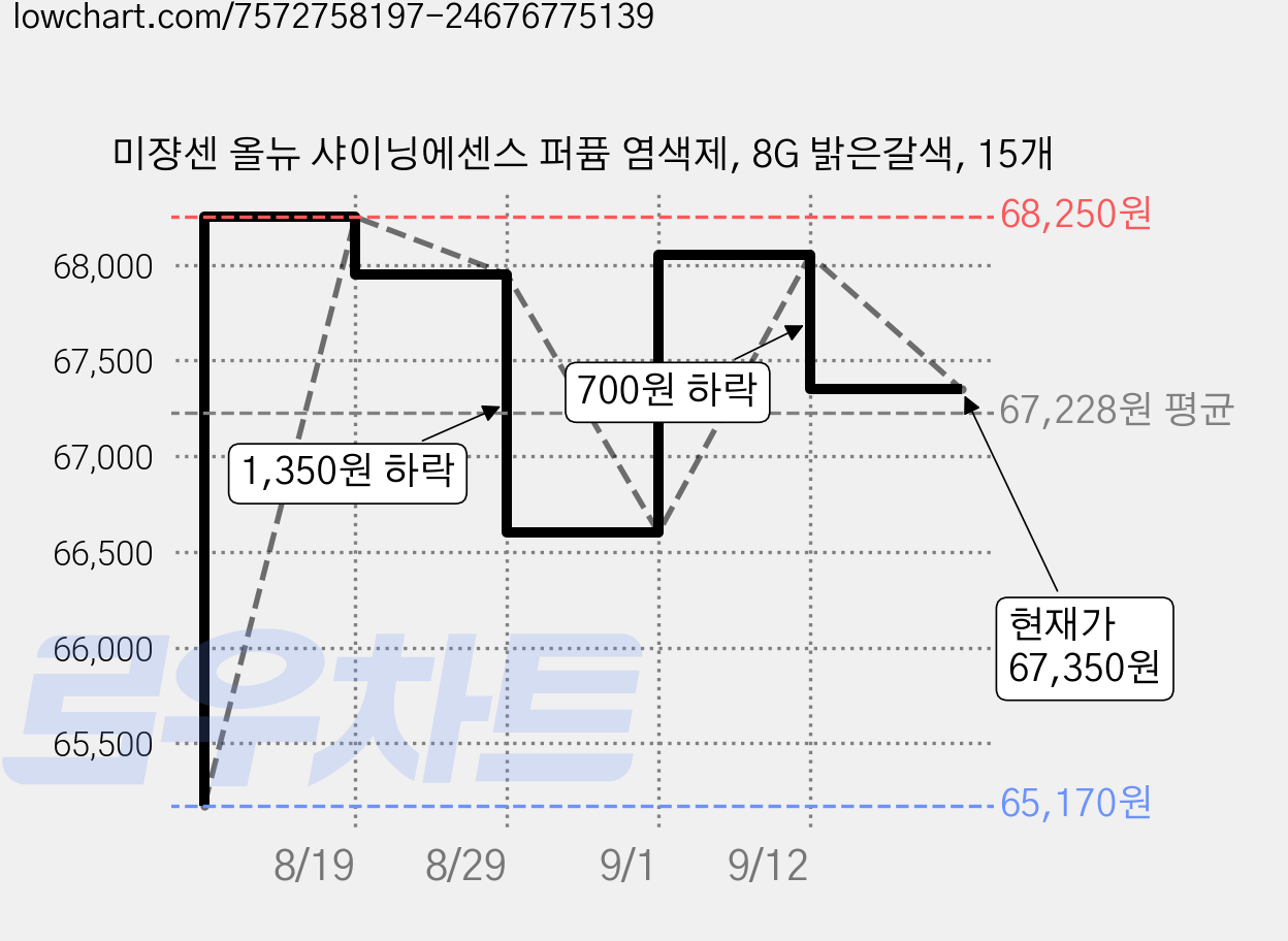 미쟝센 올뉴 샤이닝에센스 퍼퓸 염색제, 8G 밝은갈색, 15개 가격 변동 차트, 현재가 67,350원, 관측 최저가 65,170원