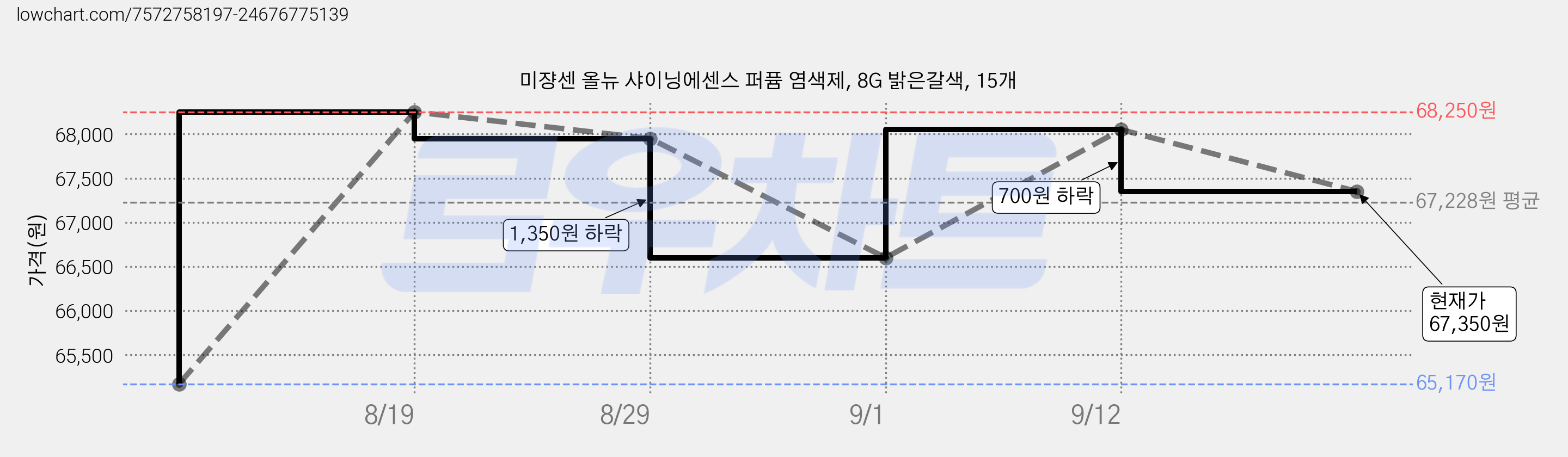 미쟝센 올뉴 샤이닝에센스 퍼퓸 염색제, 8G 밝은갈색, 15개 가격 변동 차트, 현재가 67,350원, 관측 최저가 65,170원