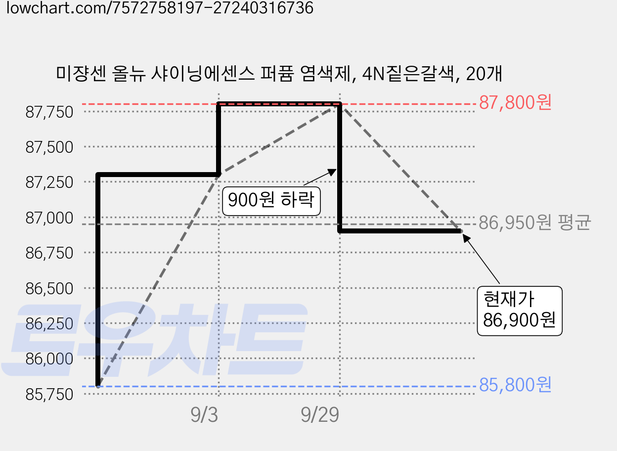 미쟝센 올뉴 샤이닝에센스 퍼퓸 염색제, 4N짙은갈색, 20개 가격 변동 차트, 현재가 86,900원, 관측 최저가 85,800원