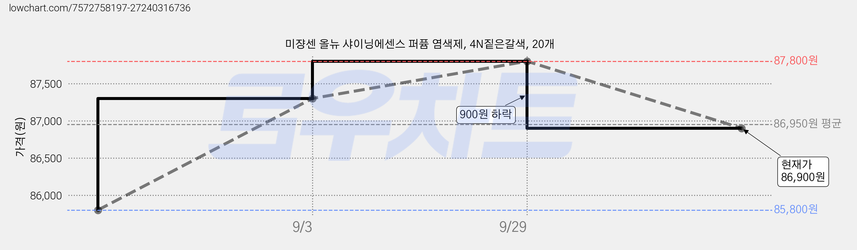 미쟝센 올뉴 샤이닝에센스 퍼퓸 염색제, 4N짙은갈색, 20개 가격 변동 차트, 현재가 86,900원, 관측 최저가 85,800원