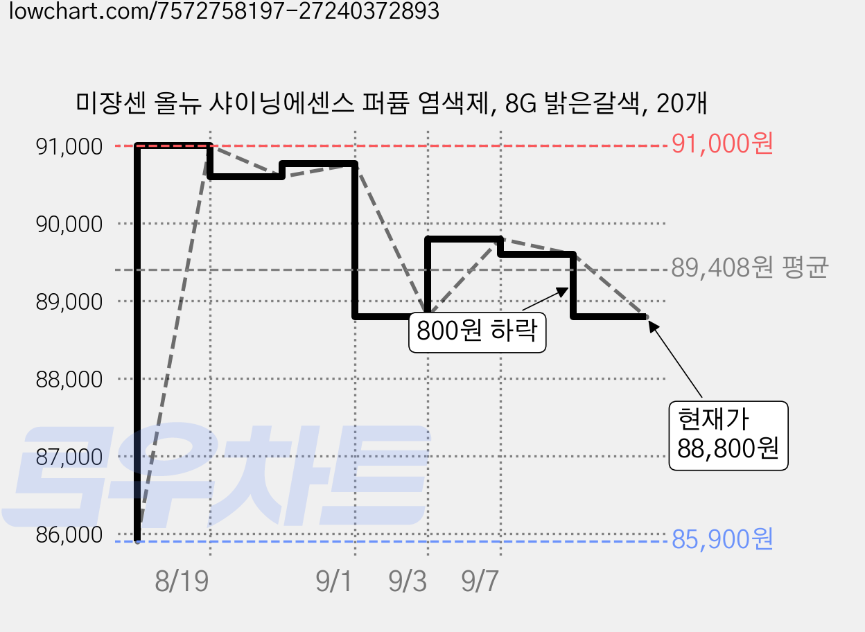 미쟝센 올뉴 샤이닝에센스 퍼퓸 염색제, 8G 밝은갈색, 20개 가격 변동 차트, 현재가 88,800원, 관측 최저가 85,900원