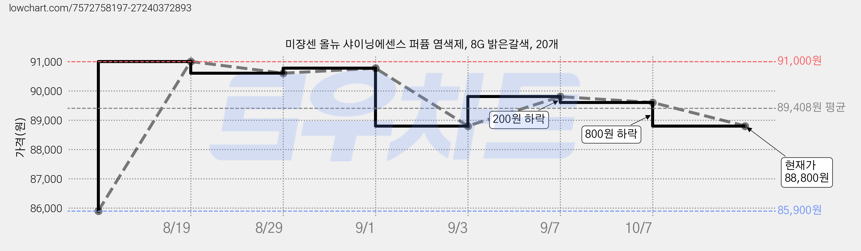 미쟝센 올뉴 샤이닝에센스 퍼퓸 염색제, 8G 밝은갈색, 20개 가격 변동 차트, 현재가 88,800원, 관측 최저가 85,900원