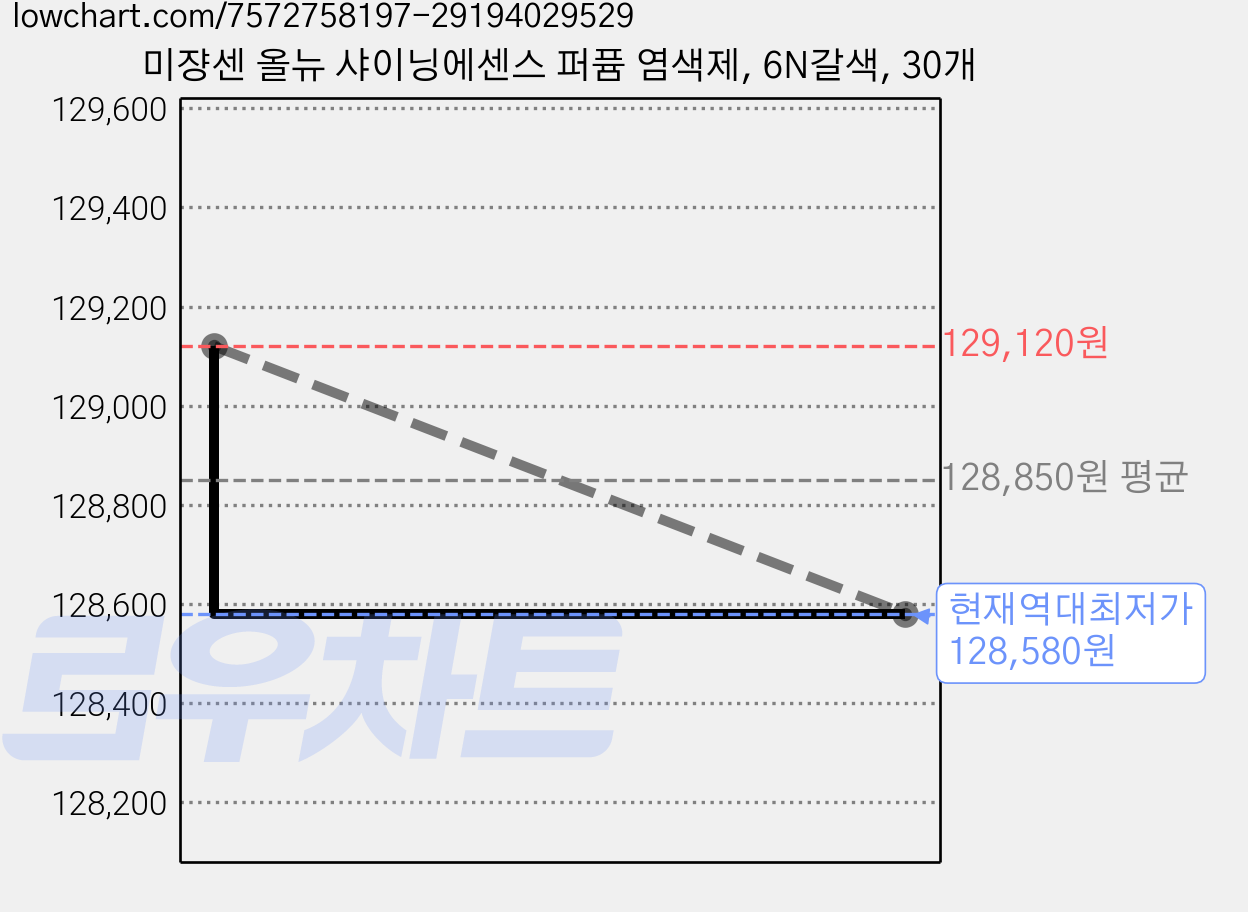 미쟝센 올뉴 샤이닝에센스 퍼퓸 염색제, 6N갈색, 30개 가격 변동 차트, 현재가 128,580원, 역대최저가