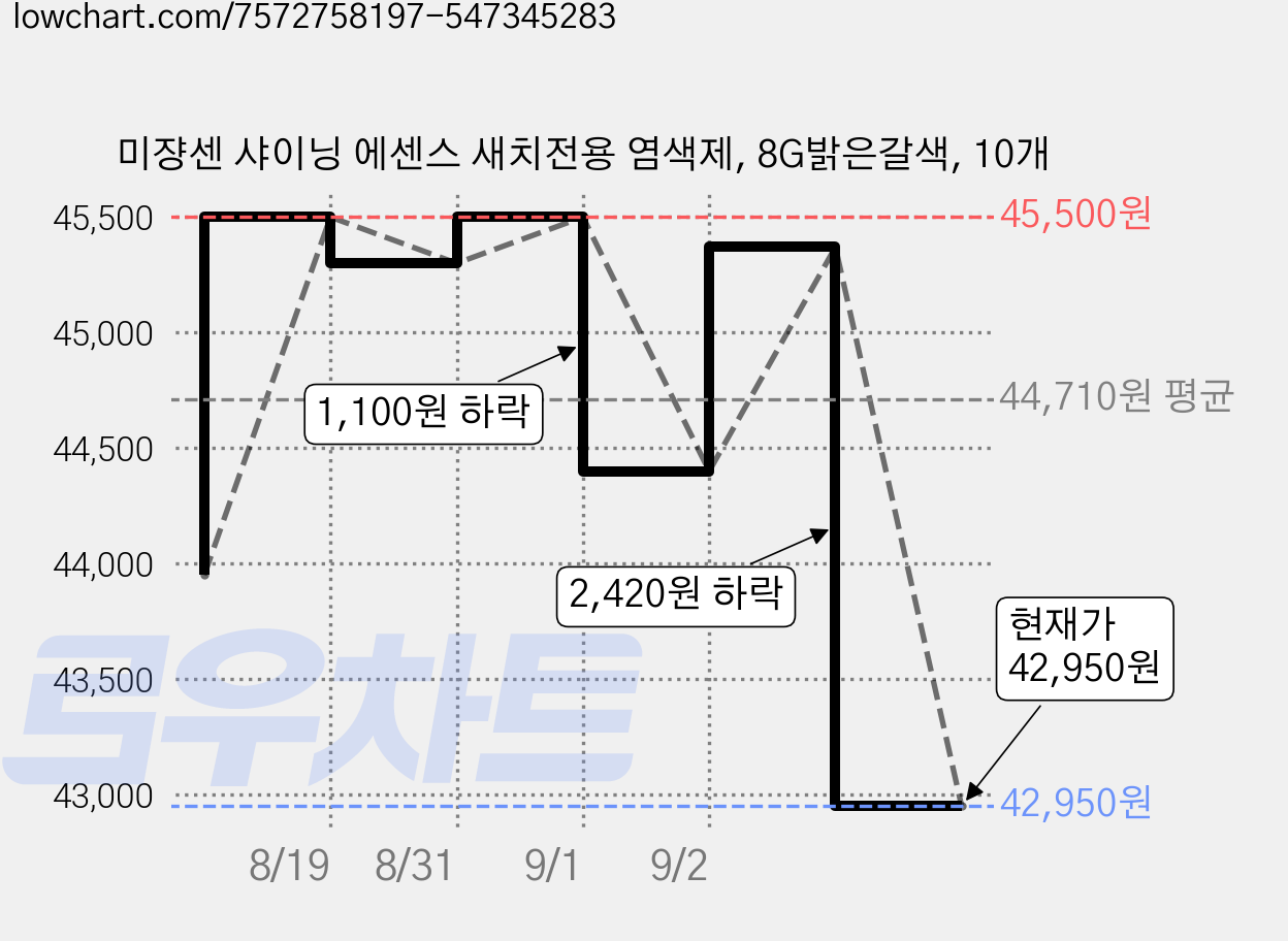 미쟝센 샤이닝 에센스 새치전용 염색제, 8G밝은갈색, 10개 가격 변동 차트, 현재가 42,950원, 관측 최저가 41,410원