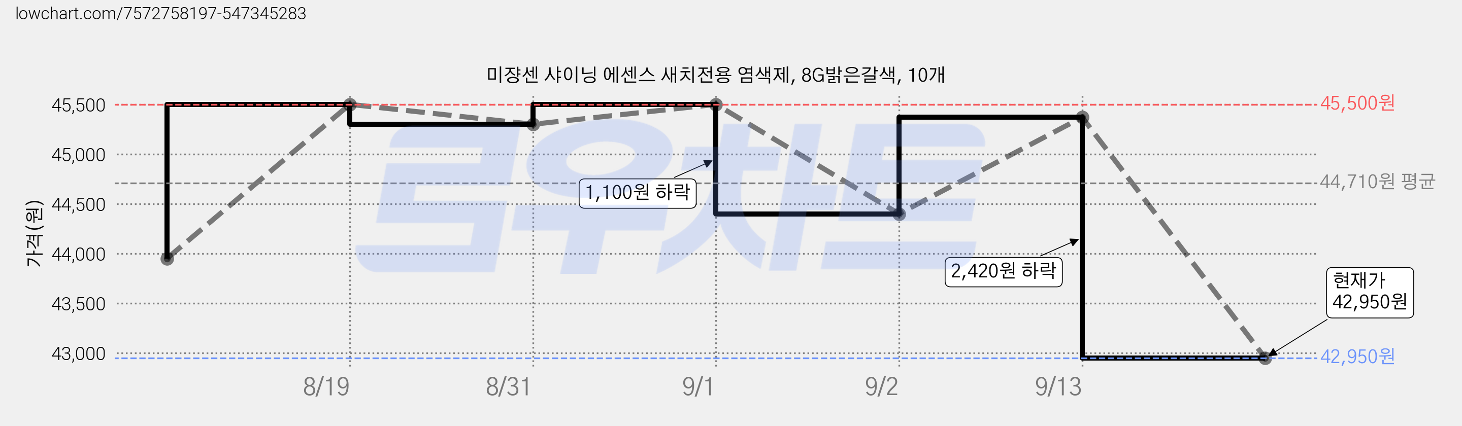 미쟝센 샤이닝 에센스 새치전용 염색제, 8G밝은갈색, 10개 가격 변동 차트, 현재가 42,950원, 관측 최저가 41,410원