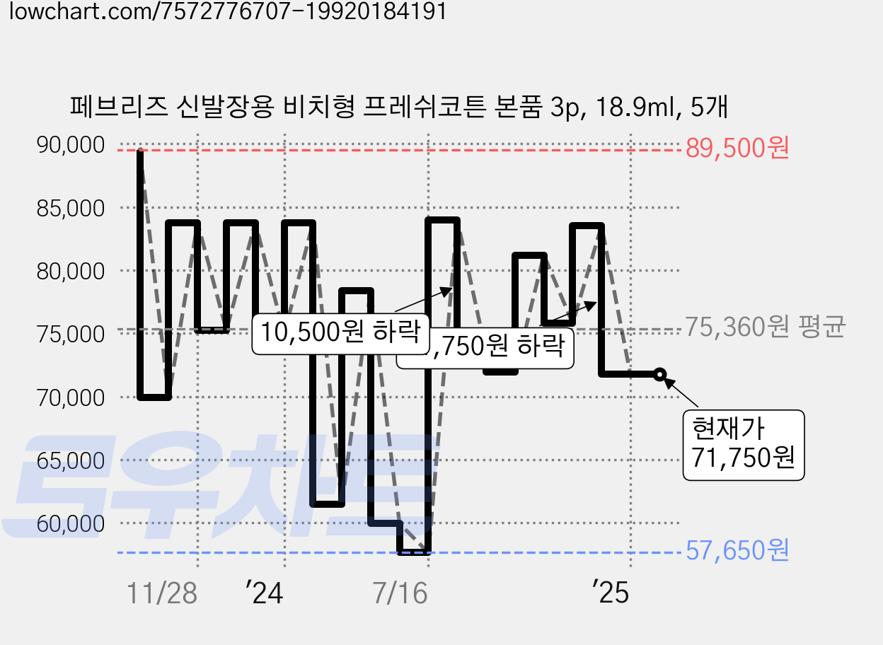 페브리즈 신발장용 비치형 프레쉬코튼 본품 3p, 18.9ml, 5개 가격 변동 차트, 현재가 71,750원, 관측 최저가 57,650원
