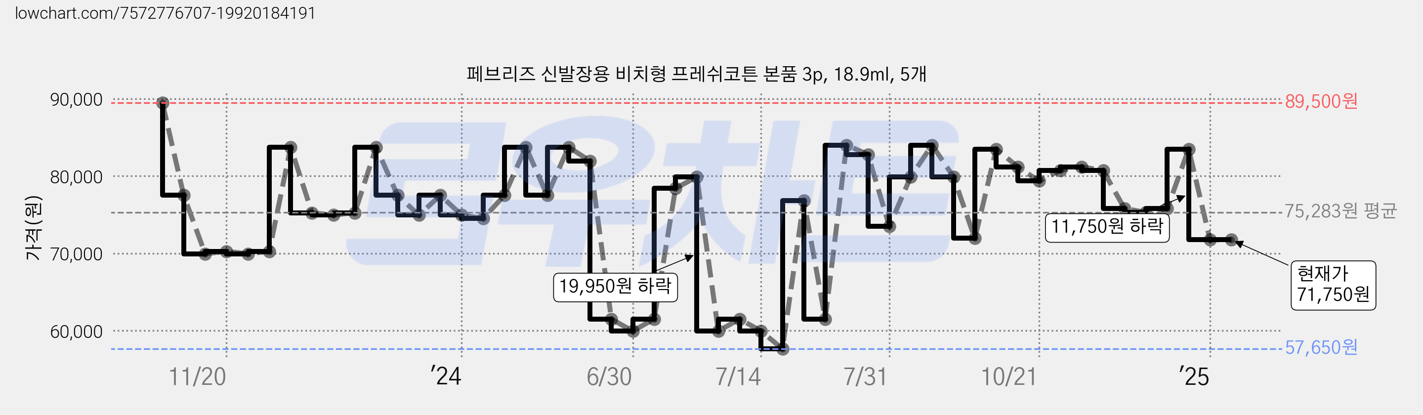 페브리즈 신발장용 비치형 프레쉬코튼 본품 3p, 18.9ml, 5개 가격 변동 차트, 현재가 71,750원, 관측 최저가 57,650원