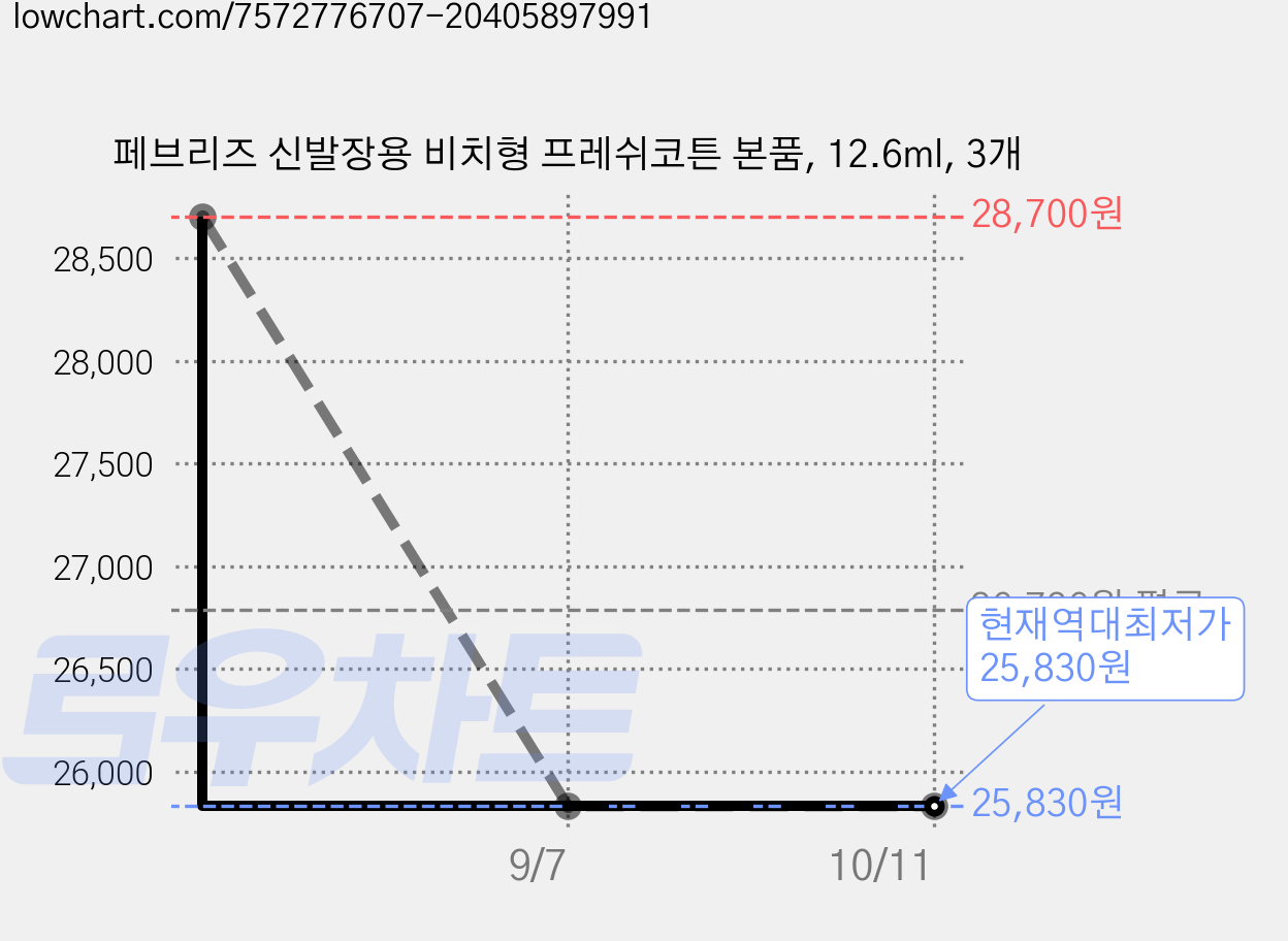 페브리즈 신발장용 비치형 프레쉬코튼 본품, 12.6ml, 3개 가격 변동 차트, 현재가 25,830원, 역대최저가