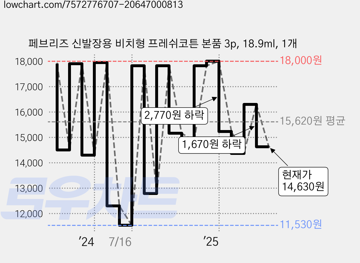 페브리즈 신발장용 비치형 프레쉬코튼 본품 3p, 18.9ml, 1개 가격 변동 차트, 현재가 14,630원, 관측 최저가 11,530원